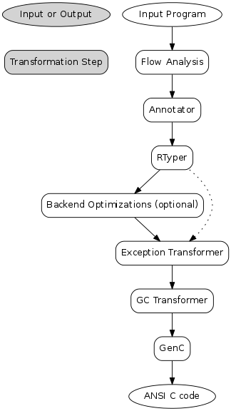 digraph translation {
graph [fontname = "Sans-Serif", size="6.00"]
node [fontname = "Sans-Serif"]
edge [fontname = "Sans-Serif"]

subgraph legend {
  "Input or Output" [shape=ellipse, style=filled]
  "Transformation Step" [shape=box, style="rounded,filled"]
  // Invisible egde to make sure they are placed vertically
  "Input or Output" -> "Transformation Step" [style=invis]
}

"Input Program" [shape=ellipse]
"Flow Analysis" [shape=box, style=rounded]
"Annotator" [shape=box, style=rounded]
"RTyper" [shape=box, style=rounded]
"Backend Optimizations (optional)" [shape=box, style=rounded]
"Exception Transformer" [shape=box, style=rounded]
"GC Transformer" [shape=box, style=rounded]
"GenC" [shape=box, style=rounded]
"ANSI C code" [shape=ellipse]

"Input Program" -> "Flow Analysis" -> "Annotator" -> "RTyper"
-> "Backend Optimizations (optional)" -> "Exception Transformer"
-> "GC Transformer"
"RTyper" -> "Exception Transformer" [style=dotted]
"GC Transformer" -> "GenC" -> "ANSI C code"
// "GC Transformer" -> "GenLLVM" -> "LLVM IR"
}